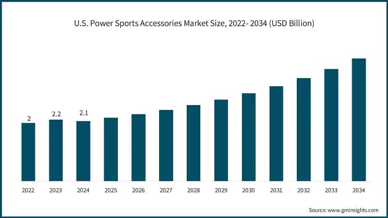 U.S. Power Sports Accessories Market Size, 2022- 2034 (USD Billion)