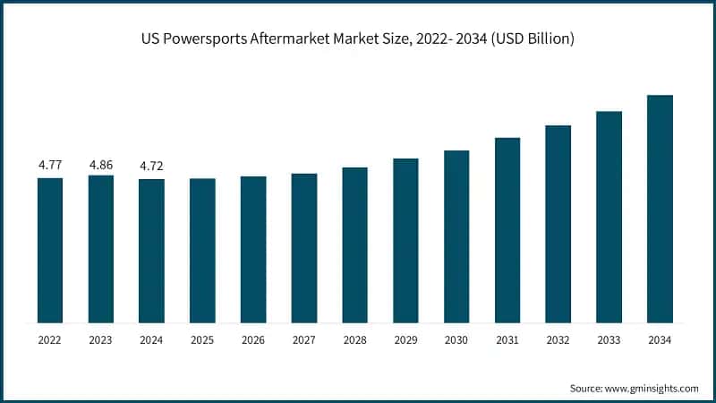 US Powersports Aftermarket Market Size, 2022- 2034 (USD Billion)