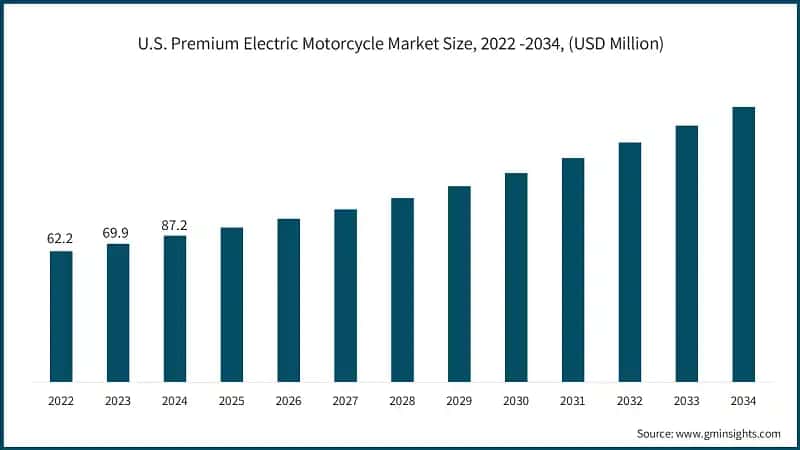 U.S. Premium Electric Motorcycle Market Size, 2022 -2034, (USD Million)