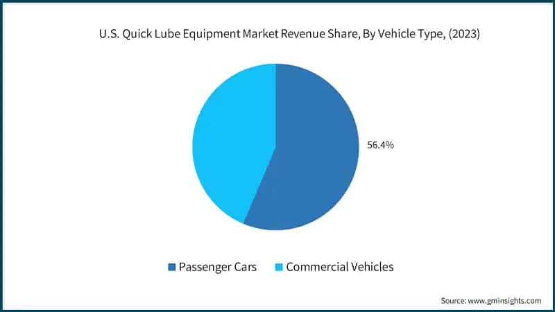 U.S. Quick Lube Equipment Market Revenue Share, By Vehicle Type, (2023)