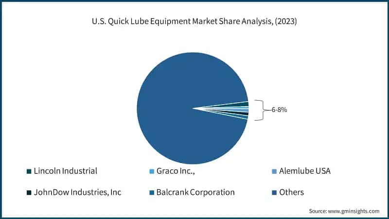 U.S. Quick Lube Equipment Market Share Analysis, (2023)