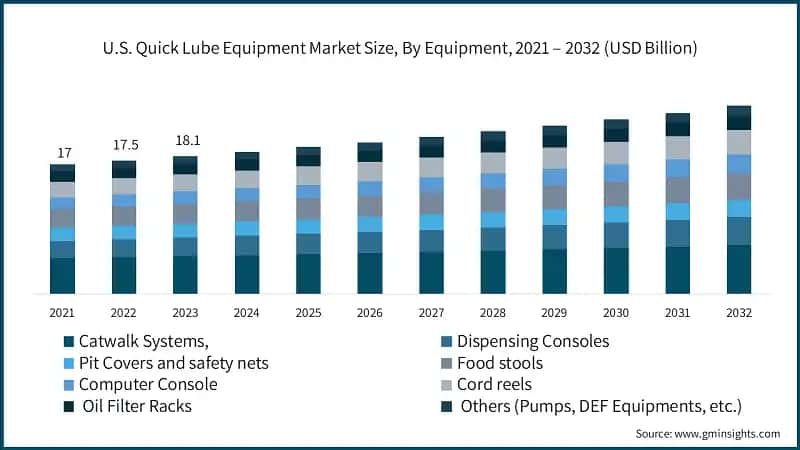 U.S. Quick Lube Equipment Market Size, By Equipment, 2021 – 2032 (USD Billion)