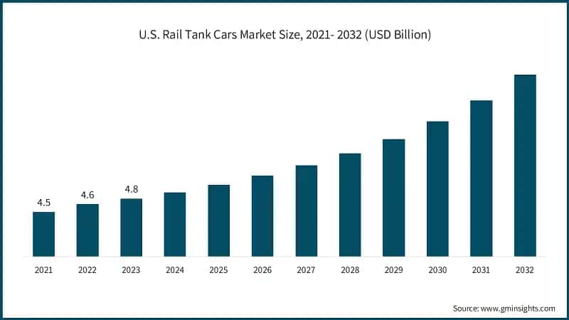 U.S. Rail Tank Cars Market Size, 2021- 2032 (USD Billion)