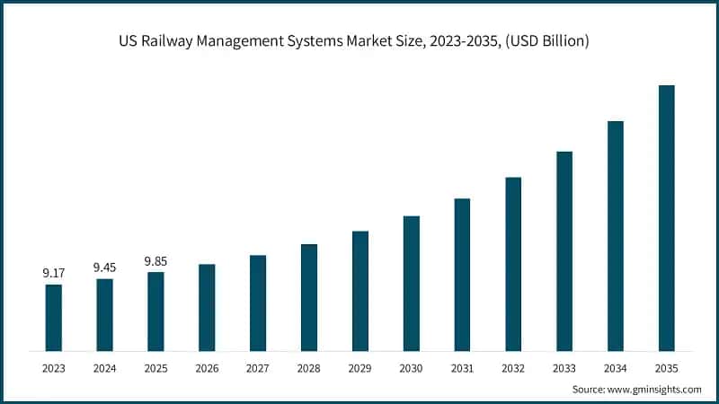 US Railway Management Systems Market Size, 2023-2035, (USD Billion)
