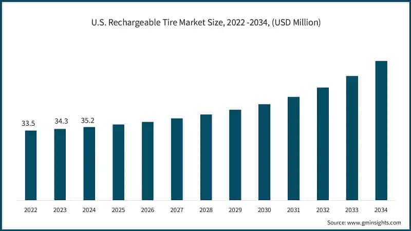 U.S. Rechargeable Tire Market Size, 2022 -2034, (USD Million)