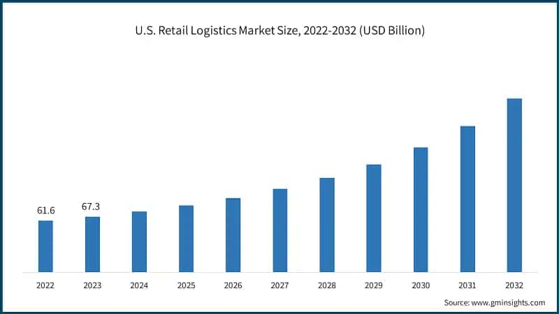 U.S. Retail Logistics Market Size, 2022-2032 (USD Billion)
