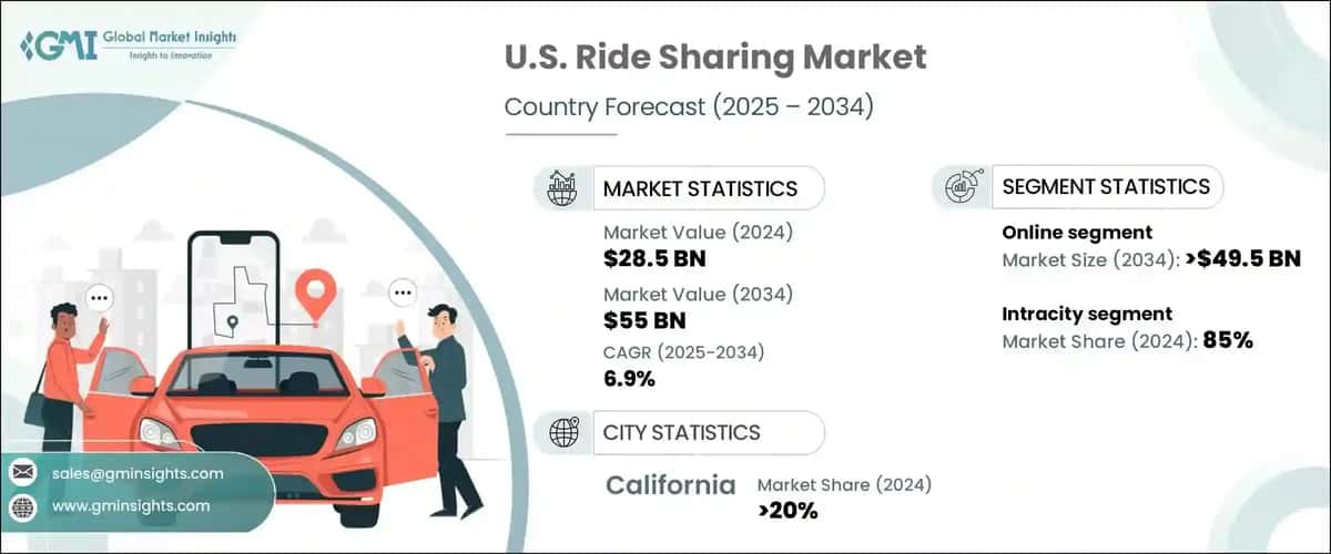 U.S. ride sharing market