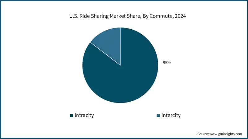 U.S. Ride Sharing Market Share, By Commute, 2024
