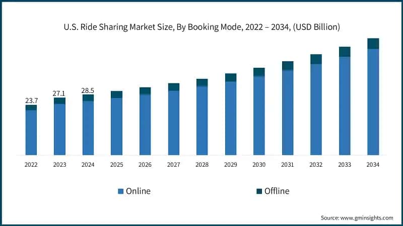 U.S. Ride Sharing Market Size, By Booking Mode, 2022 – 2034, (USD Billion)