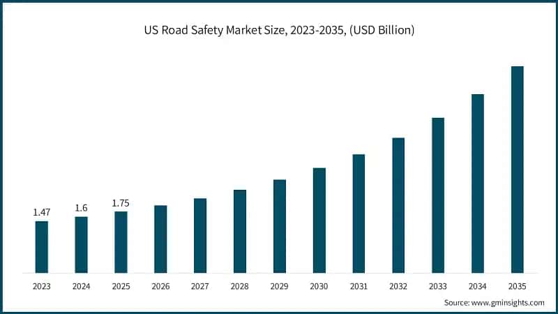 US Road Safety Market Size, 2023-2035, (USD Billion)