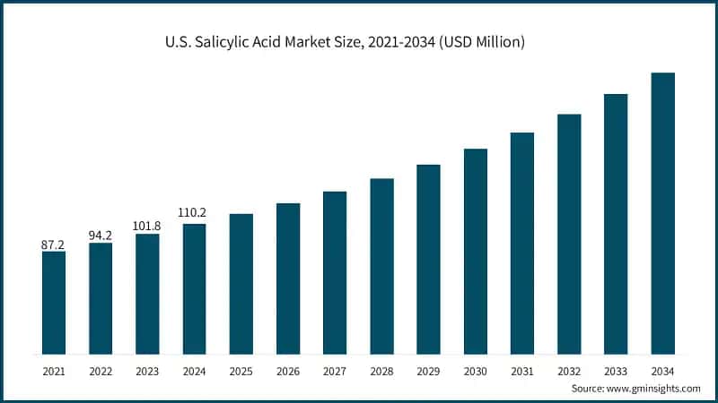 U.S. Salicylic Acid Market Size, 2021-2034 (USD Million)