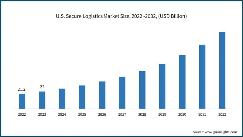 U.S. Secure Logistics Market Size, 2022 -2032, (USD Billion)
