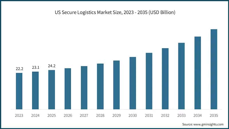 US Secure Logistics Market Size, 2023 - 2035 (USD Billion)