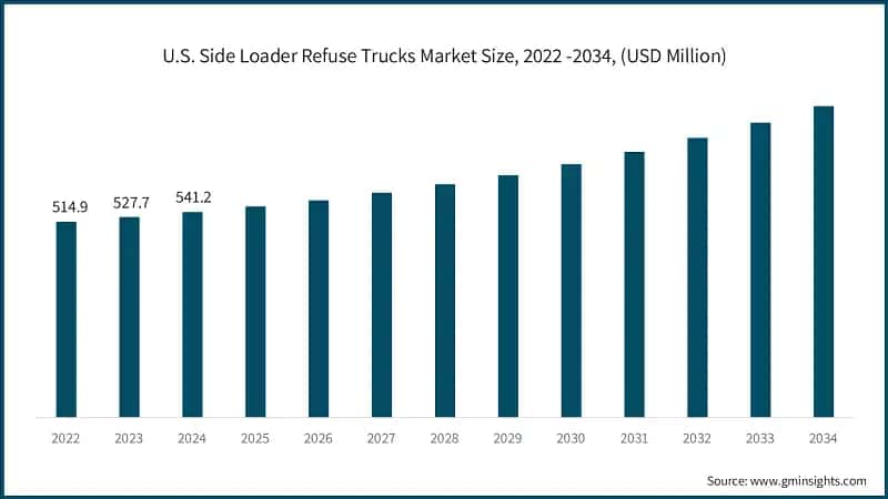 U.S. Side Loader Refuse Trucks Market Size, 2022 -2034, (USD Million)