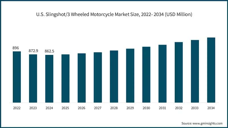 U.S. Slingshot/3 Wheeled Motorcycle Market Size, 2022- 2034 (USD Million)