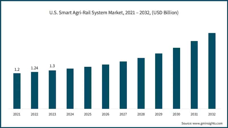 U.S. Smart Agri-Rail System Market, 2021 – 2032, (USD Billion)