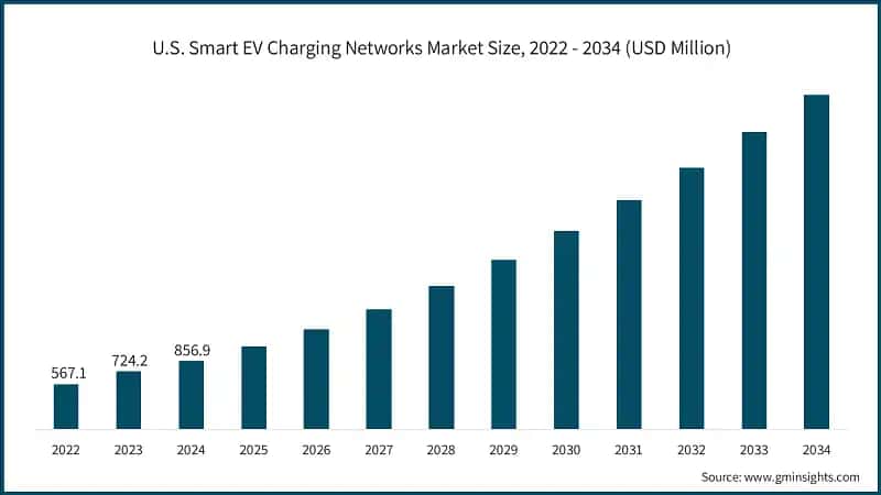 U.S. Smart EV Charging Networks Market Size, 2022 - 2034 (USD Million)