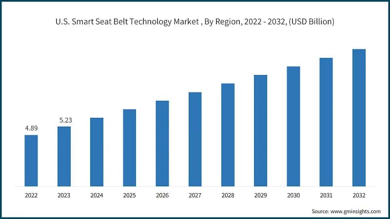 U.S. Smart Seat Belt Technology Market , By Region, 2022 - 2032, (USD Billion)