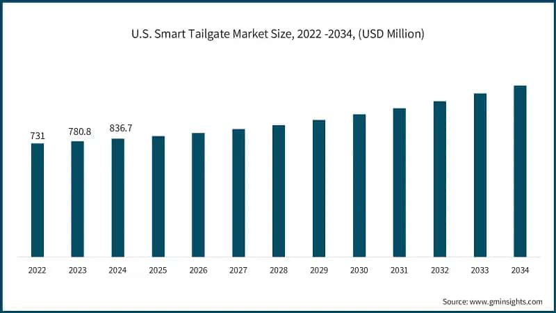 U.S. Smart Tailgate Market Size, 2022 -2034, (USD Million)