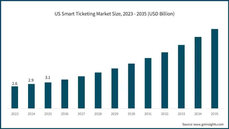 US Smart Ticketing Market Size, 2023 - 2035 (USD Billion)