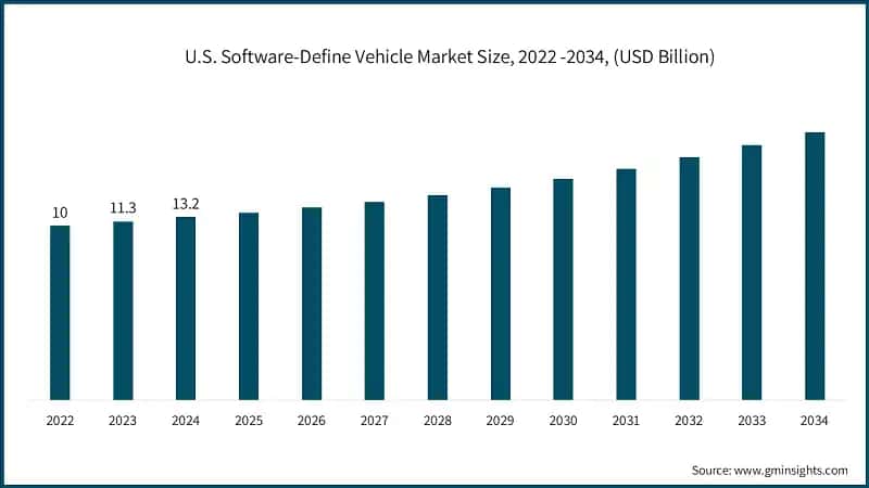 U.S. Software-Define Vehicle Market Size, 2022 -2034, (USD Billion)