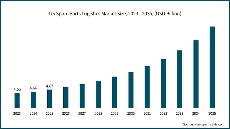 US Spare Parts Logistics Market Size, 2023 - 2035, (USD Billion)