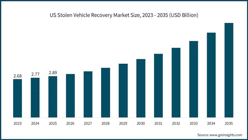 Dimensione del mercato di recupero veicoli rubati negli USA, 2023 - 2035 (USD miliardi)