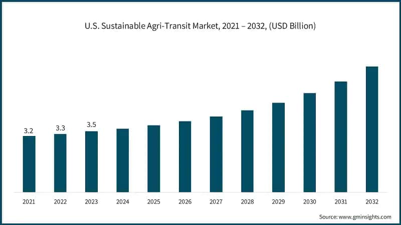 U.S. Sustainable Agri-Transit Market, 2021 – 2032, (USD Billion)