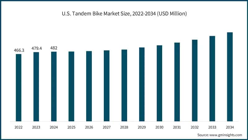 U.S. Tandem Bike Market Size, 2022-2034 (USD Million)