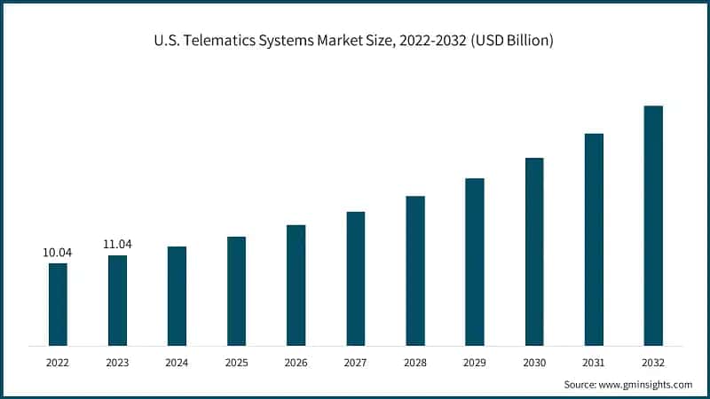  U.S. Telematics Systems Market Size, 2022-2032 (USD Billion)