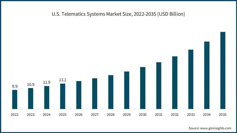 Tamano del mercado de sistemas de telematica en EE. UU., 2022-2035 (USD miles de millones)