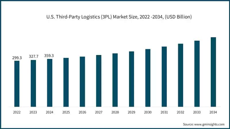 U.S. Third-Party Logistics (3PL) Market Size, 2022 -2034, (USD Billion)