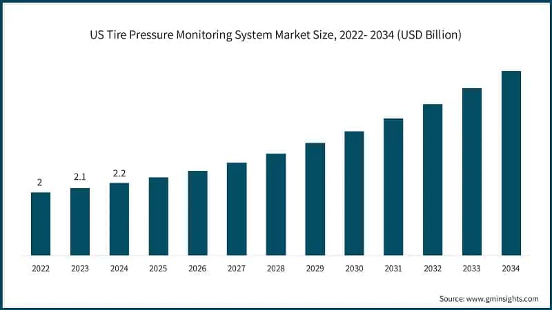 US Tire Pressure Monitoring System Market Size, 2022- 2034 (USD Billion)