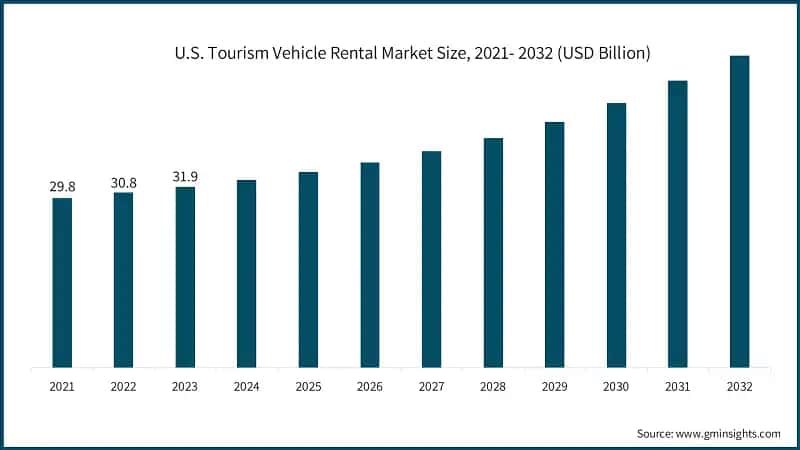 U.S. Tourism Vehicle Rental Market Size, 2021- 2032 (USD Billion)