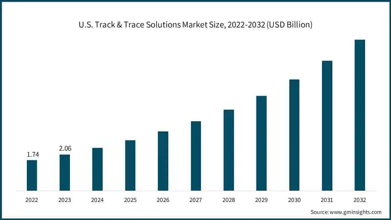 U.S. Track & Trace Solutions Market Size, 2022-2032 (USD Billion)