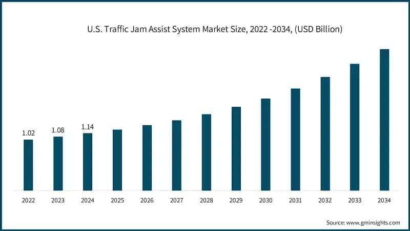 U.S. Traffic Jam Assist System Market Size, 2022 -2034, (USD Billion)