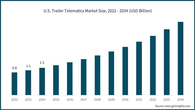 U.S. Trailer Telematics Market Size, 2022 - 2034 (USD Billion) 
