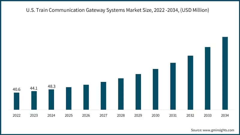 U.S. Train Communication Gateways Systems Market Size, 2022 -2034, (USD Million)