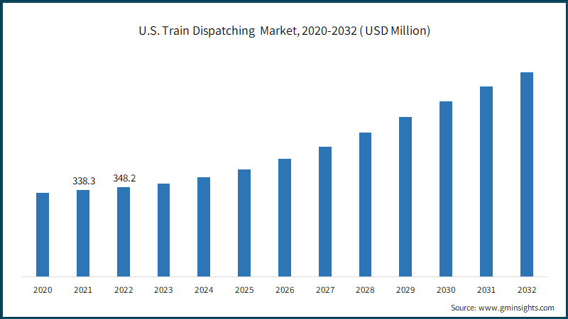 U.S. Train Dispatching  Market, 2020-2032 ( USD Million)