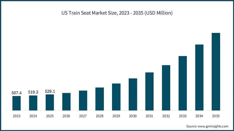 US Train Seat Market Size, 2023 - 2035 (USD Million)