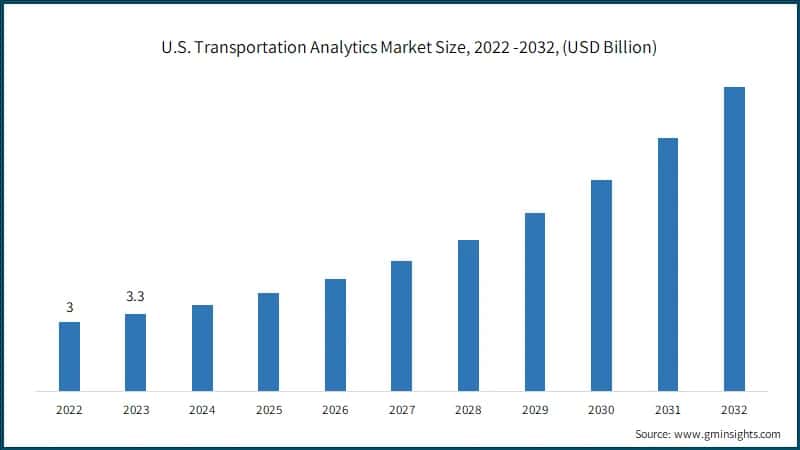 U.S. Transportation Analytics Market Size, 2022 -2032, (USD Billion)