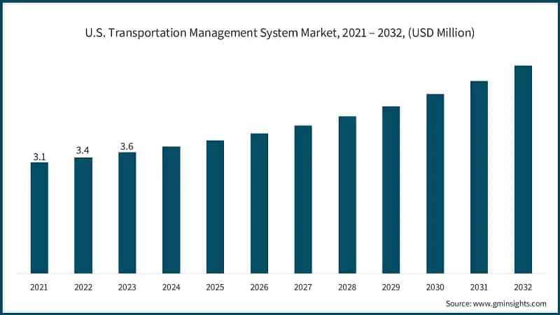 U.S. Transportation Management System Market, 2021 – 2032, (USD Million)