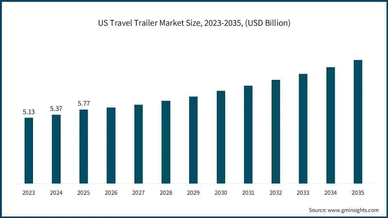 US Travel Trailer Market Size, 2023-2035, (USD Billion)