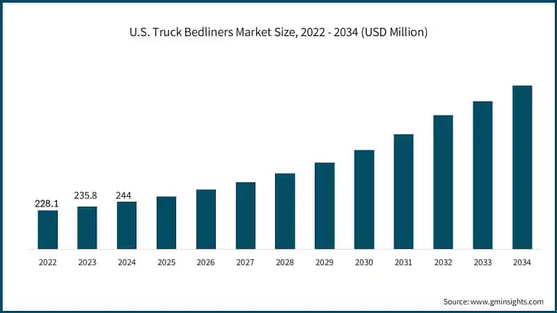U.S. Truck Bedliners Market Size, 2022 - 2034 (USD Million)