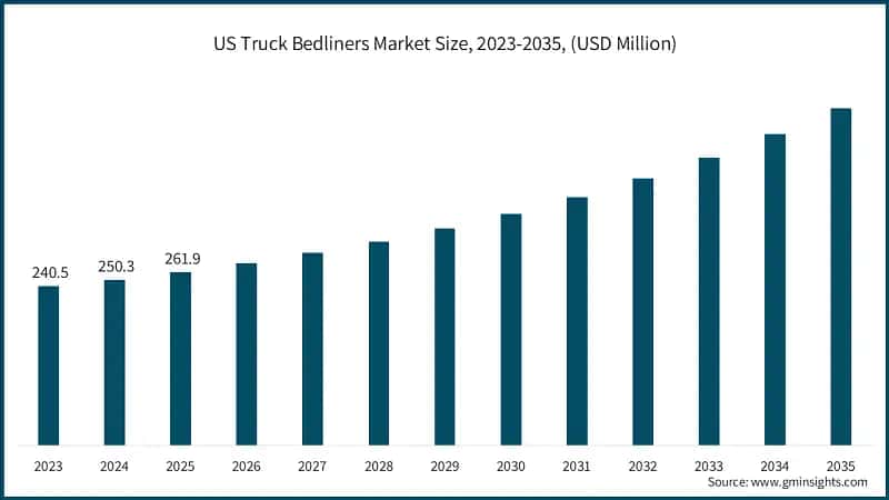 US Truck Bedliners Market Size, 2023-2035, (USD Million)