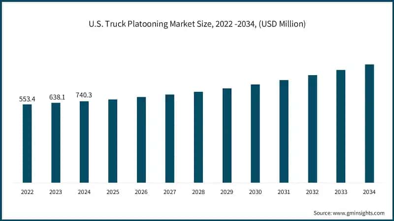 U.S. Truck Platooning Market Size, 2022 -2034, (USD Million)
