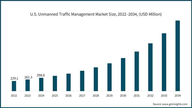 U.S. Unmanned Traffic Management Market Size, 2022 -2034, (USD Million)