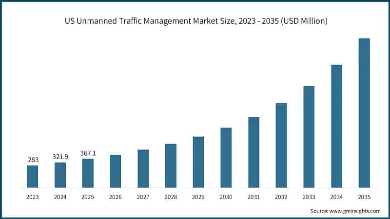  US Unmanned Traffic Management Market Size, 2023 - 2035 (USD Million)