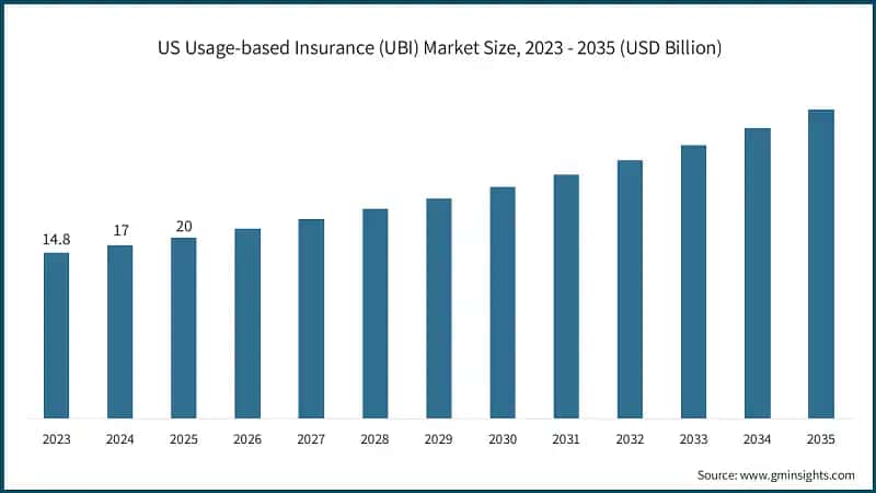  US Usage-based Insurance (UBI) Market Size, 2023 - 2035 (USD Billion)