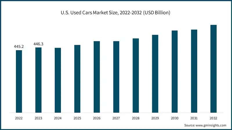 U.S. Used Cars Market Size, 2022-2032 (USD Billion)